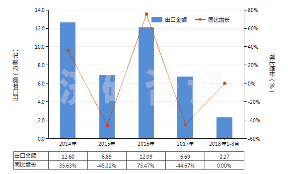 2014-2018年3月中國含環(huán)氧乙烷(氧化乙烯)的混合物(HS38248100)出口總額及增速統(tǒng)計